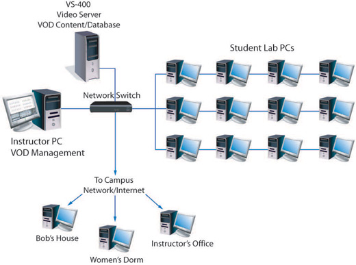 Labstar Media Server for Language Learning