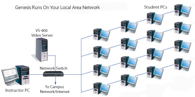 Genesis Digital Language Lab Diagram